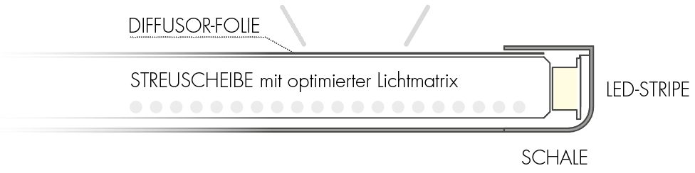 Schematischer Aufbau unserer superdünnen LED-Panels „Lightpanel Air“, bestehend aus Diffusor-Folie, Streuscheibe, Schale und LED-Stripe.