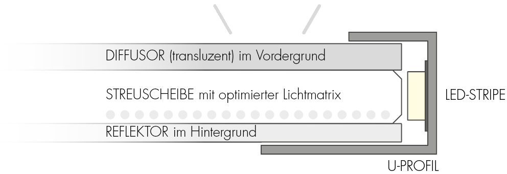 Seitlicher Schnitt durch ein LED-Panel: Bestehend aus LED-Stripe im Rahmen, Streuscheibe, Reflektor hinten und Diffusor vorne.