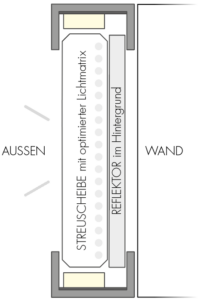 Schematischer Schnitt durch ein LED-Panel, das als Fassadenelement eingesetzt wird.