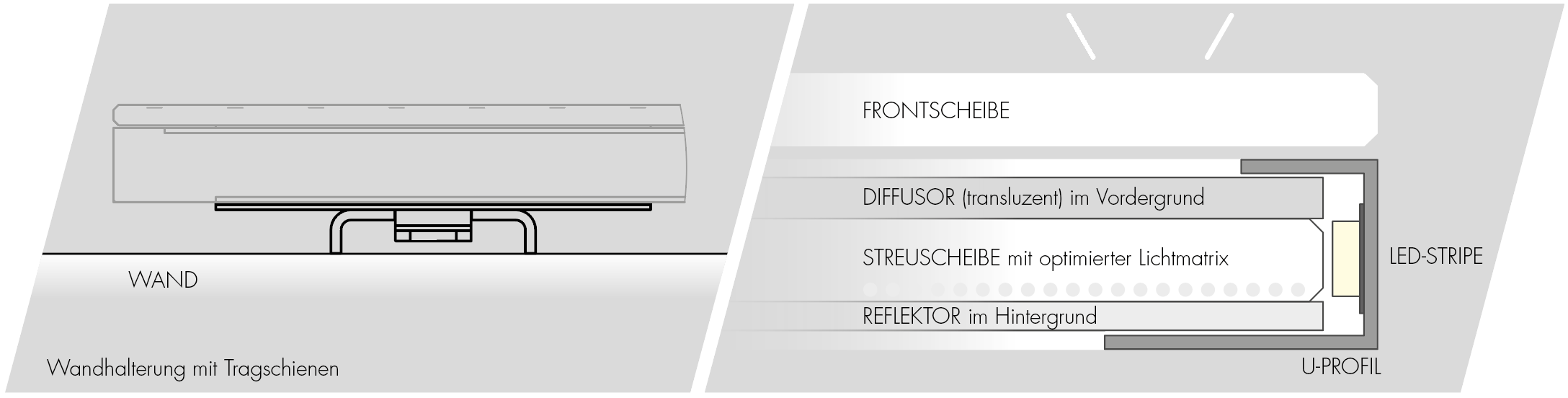 LED-Panel als Wandelement: Schematische Darstellung von Anbringung und Querschnitt.