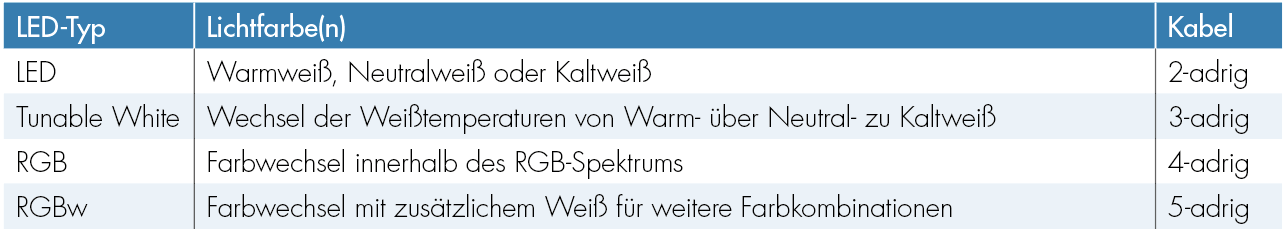 Tabelle mit LED-Typen, Lichtfarben und Kabeln für unsere LED-Panels.